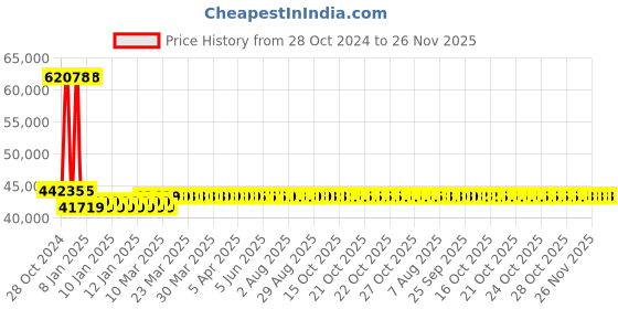 moglix.com Yuzuki Adjustable Outside Micrometer, 800-900 mm yuzuki Price History Graph from 28 Oct 2024 to 25 Nov 2025
