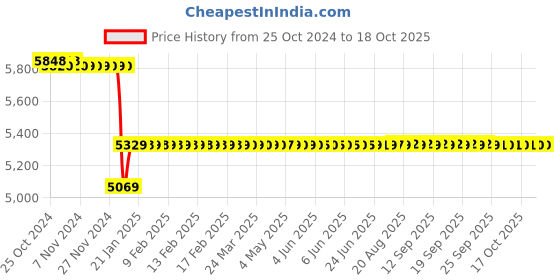moglix.com Yuzuki Bevel Edge Square 12 Inch, Grade 0 yuzuki Price History Graph from 25 Oct 2024 to 17 Oct 2025