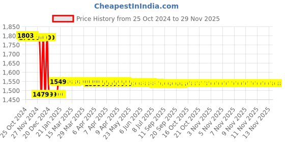 moglix.com Yuzuki Bevel Edge Square 4 Inch, Grade 0 yuzuki Price History Graph from 25 Oct 2024 to 28 Nov 2025