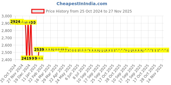 moglix.com Yuzuki Bevel Edge Square 8 Inch, Grade 0 yuzuki Price History Graph from 25 Oct 2024 to 27 Nov 2025