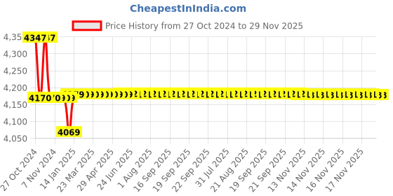moglix.com Yuzuki Bore Gauge with Dial, 18-35 mm yuzuki Price History Graph from 27 Oct 2024 to 29 Nov 2025