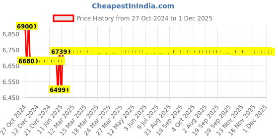 moglix.com Yuzuki Bore Gauge with Dial, 250-450 mm yuzuki Price History Graph from 27 Oct 2024 to 1 Dec 2025