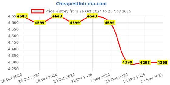 moglix.com Yuzuki Bore Gauge with Dial, 50-160 mm yuzuki Price History Graph from 26 Oct 2024 to 22 Nov 2025