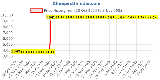 moglix.com Yuzuki Combination Square Set 300 mm yuzuki Price History Graph from 28 Oct 2024 to 5 Nov 2025