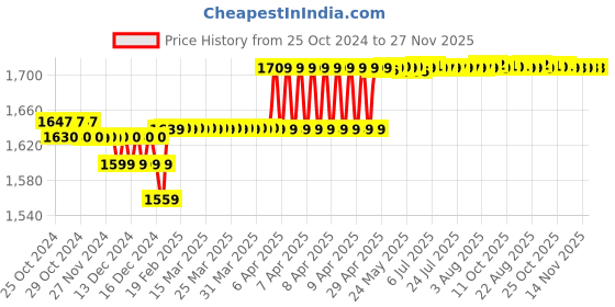 moglix.com Yuzuki Control Edge Square 4 Inch, Grade 0 yuzuki Price History Graph from 25 Oct 2024 to 27 Nov 2025