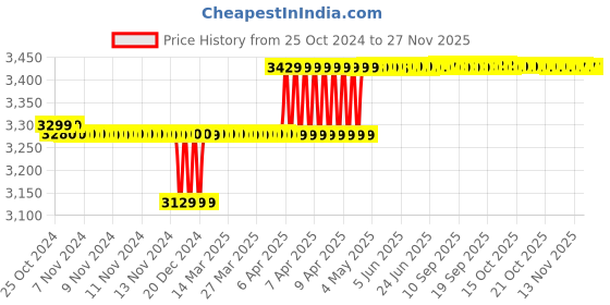 moglix.com Yuzuki Control Edge Square 8 Inch, Grade 0 yuzuki Price History Graph from 25 Oct 2024 to 26 Nov 2025