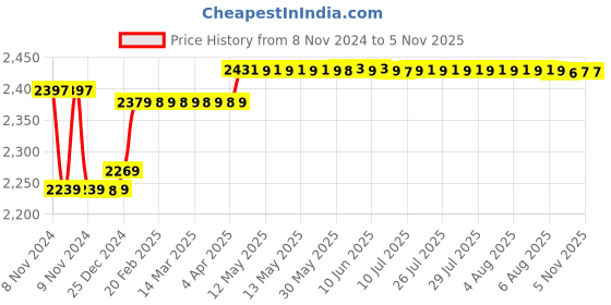 moglix.com Yuzuki Control Square Square-150mm, CS6 yuzuki Price History Graph from 8 Nov 2024 to 3 Nov 2025