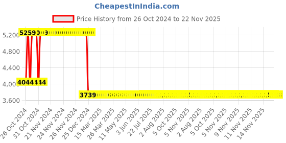 moglix.com Yuzuki Depth Gauge Micrometer, 0-100 mm yuzuki Price History Graph from 26 Oct 2024 to 22 Nov 2025