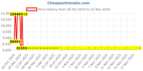 moglix.com Yuzuki Depth Gauge Micrometer, 0-200 mm yuzuki Price History Graph from 28 Oct 2024 to 22 Nov 2025
