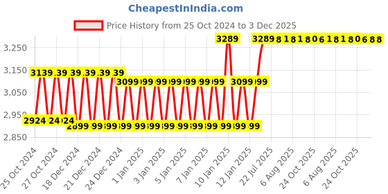 moglix.com Yuzuki Depth Gauge Micrometer, 0-25 mm yuzuki Price History Graph from 25 Oct 2024 to 3 Dec 2025
