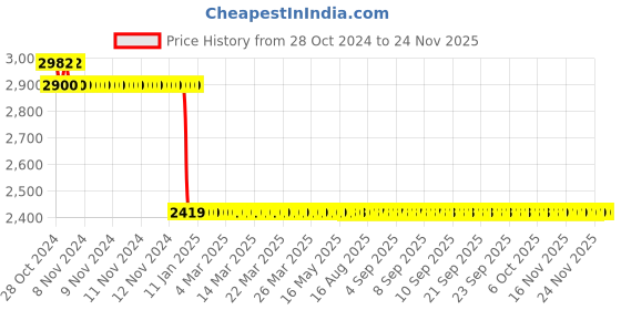 moglix.com Yuzuki Dial Caliper, 150 mm yuzuki Price History Graph from 28 Oct 2024 to 22 Nov 2025