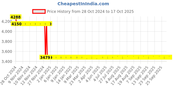 moglix.com Yuzuki Dial Caliper, 200 mm yuzuki Price History Graph from 28 Oct 2024 to 16 Oct 2025