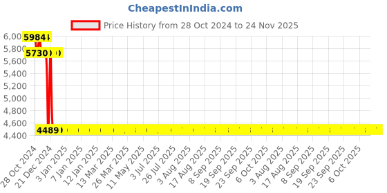 moglix.com Yuzuki Dial Caliper, 300 mm yuzuki Price History Graph from 28 Oct 2024 to 23 Nov 2025