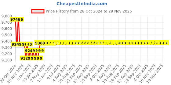 moglix.com Yuzuki Dial Caliper, 450 mm yuzuki Price History Graph from 28 Oct 2024 to 29 Nov 2025