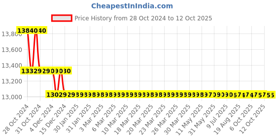 moglix.com Yuzuki Dial Caliper, 600 mm yuzuki Price History Graph from 28 Oct 2024 to 12 Oct 2025