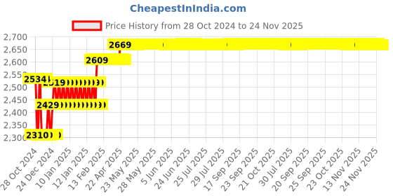 moglix.com Yuzuki Dial Gauge, 0.001x1 mm yuzuki Price History Graph from 28 Oct 2024 to 23 Nov 2025