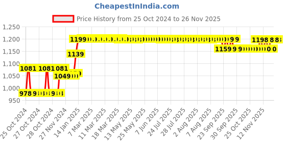 moglix.com Yuzuki Dial Gauge, 0.01x10 mm yuzuki Price History Graph from 25 Oct 2024 to 24 Nov 2025
