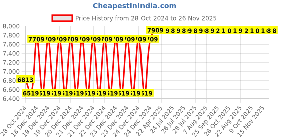 moglix.com Yuzuki Digimatic Caliper with Carbide Tips, 200mm/8 Inch yuzuki Price History Graph from 28 Oct 2024 to 25 Nov 2025