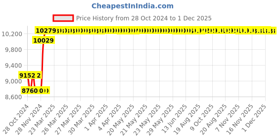 moglix.com Yuzuki Digimatic Caliper with Carbide Tips, 300mm/12 Inch yuzuki Price History Graph from 28 Oct 2024 to 1 Dec 2025