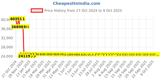 moglix.com Yuzuki Digimatic Double Column Height Gauge with Handwheel, 600 mm yuzuki Price History Graph from 27 Oct 2024 to 8 Oct 2025