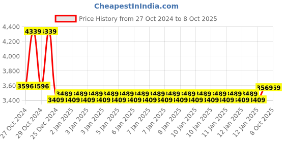 moglix.com Yuzuki Digimatic Indicator, 0.001x12.7 mm yuzuki Price History Graph from 27 Oct 2024 to 8 Oct 2025