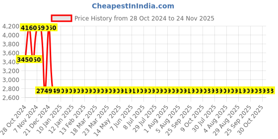 moglix.com Yuzuki Digimatic Indicator, 0.01x25 mm yuzuki Price History Graph from 28 Oct 2024 to 23 Nov 2025