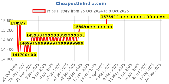 moglix.com Yuzuki Digimatic Single Column 300mm Height Gauge with Side Handwheel yuzuki Price History Graph from 25 Oct 2024 to 7 Oct 2025