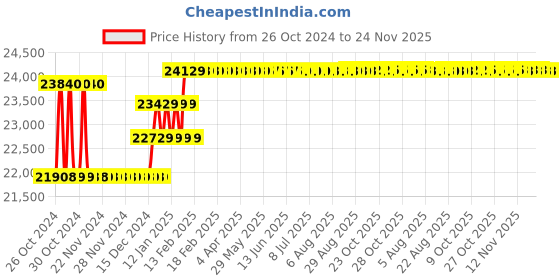 moglix.com Yuzuki Digit Dial Height Gage 0-600mm DDHG600 yuzuki Price History Graph from 26 Oct 2024 to 24 Nov 2025
