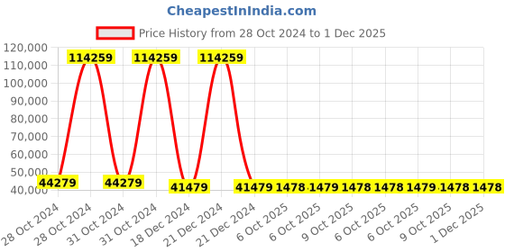 moglix.com Yuzuki Digital Caliper, 1000mm/40 Inch yuzuki Price History Graph from 28 Oct 2024 to 30 Nov 2025