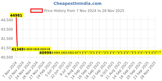 moglix.com Yuzuki Digital Height Gauge 0-1000mm DSCHG1000 yuzuki Price History Graph from 7 Nov 2024 to 28 Nov 2025