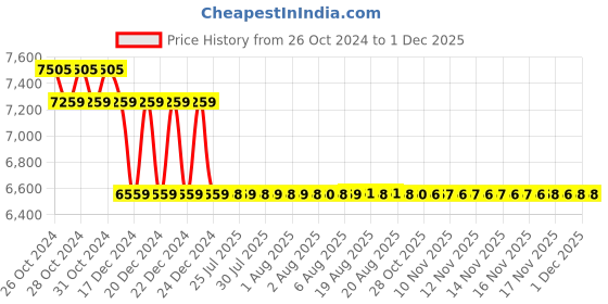 moglix.com Yuzuki Digital (Knife Edge) Inside Caliper 14-150 mm yuzuki Price History Graph from 26 Oct 2024 to 28 Nov 2025