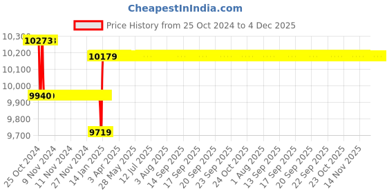 moglix.com Yuzuki Digital (Knife Edge) Inside Caliper 25-150 mm with Jaw Length: 90 mm yuzuki Price History Graph from 25 Oct 2024 to 4 Dec 2025