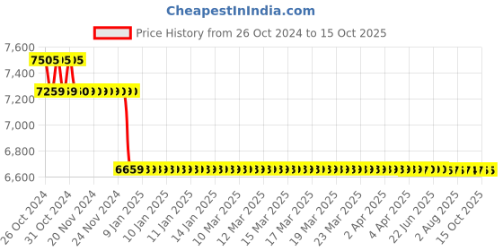 moglix.com Yuzuki Digital (Knife Edge) Outside Caliper 0-150 mm yuzuki Price History Graph from 26 Oct 2024 to 15 Oct 2025