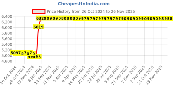 moglix.com Yuzuki Digital Level Inclinometer with Laser, 24 Inch yuzuki Price History Graph from 26 Oct 2024 to 26 Nov 2025
