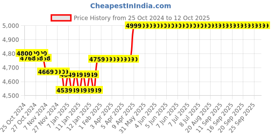 moglix.com Yuzuki Digital Level with Magnetic Base yuzuki Price History Graph from 25 Oct 2024 to 12 Oct 2025
