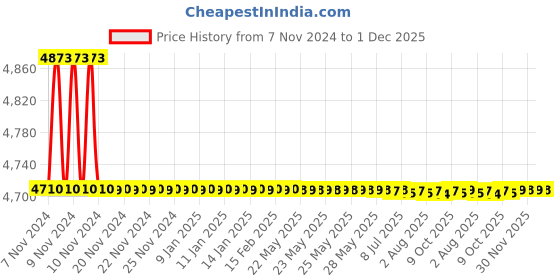 moglix.com Yuzuki Digital (Round Edge) Inside Caliper 24-150 mm yuzuki Price History Graph from 7 Nov 2024 to 30 Nov 2025