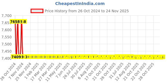 moglix.com Yuzuki Digital (Round Edge) Inside Caliper 30-300 mm yuzuki Price History Graph from 26 Oct 2024 to 23 Nov 2025