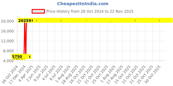 moglix.com Yuzuki Digital Thickness Gauge/Quickmini (0-25 mm) yuzuki Price History Graph from 26 Oct 2024 to 22 Nov 2025