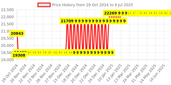 moglix.com Yuzuki Digital Universal Bevel Protractor DBP , 360 Degree yuzuki Price History Graph from 29 Oct 2024 to 9 Jul 2025