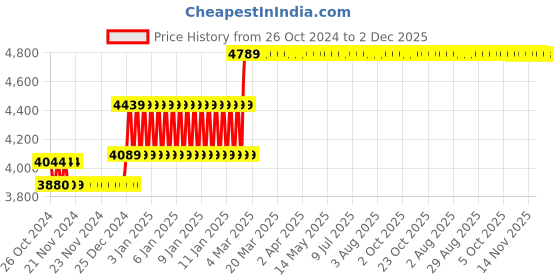 moglix.com Yuzuki Digital Weld Gauge yuzuki Price History Graph from 26 Oct 2024 to 1 Dec 2025
