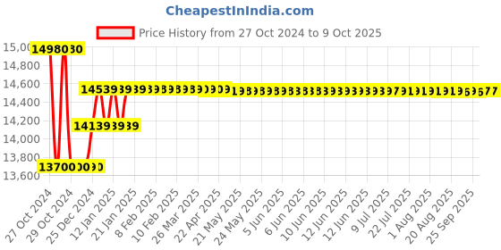 moglix.com Yuzuki Double Column Digit Dial Height Gauge with Handwheel, 300 mm yuzuki Price History Graph from 27 Oct 2024 to 8 Oct 2025