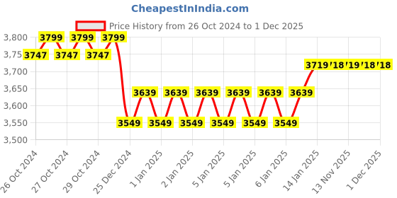 moglix.com Yuzuki DRHTA 0-100 HA Shore A Hardness Tester yuzuki Price History Graph from 26 Oct 2024 to 28 Nov 2025