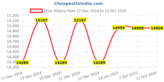 moglix.com Yuzuki DSSA-E Rubber Hardness Tester Digital Shore-A Stand yuzuki Price History Graph from 17 Dec 2024 to 11 Oct 2025