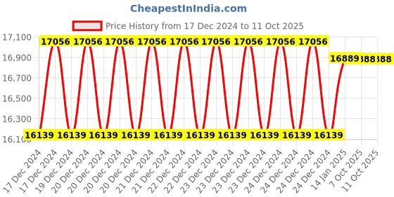 moglix.com Yuzuki DSSD-E Rubber Hardness Tester Digital Shore-D Stand yuzuki Price History Graph from 17 Dec 2024 to 10 Oct 2025