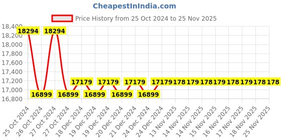 moglix.com Yuzuki Electronic Adjustable Outside Micrometer, 0-150 mm yuzuki Price History Graph from 25 Oct 2024 to 25 Nov 2025