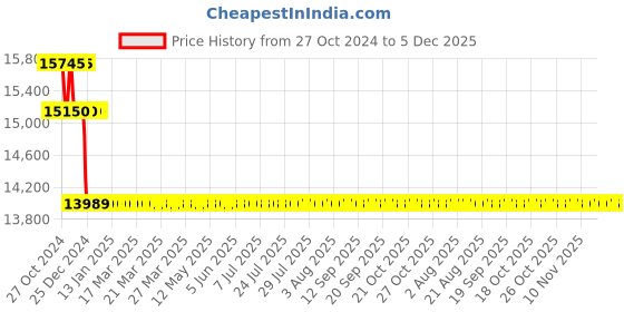 moglix.com Yuzuki Electronic Digital Gear Tooth Caliper (M5-50) yuzuki Price History Graph from 27 Oct 2024 to 5 Dec 2025