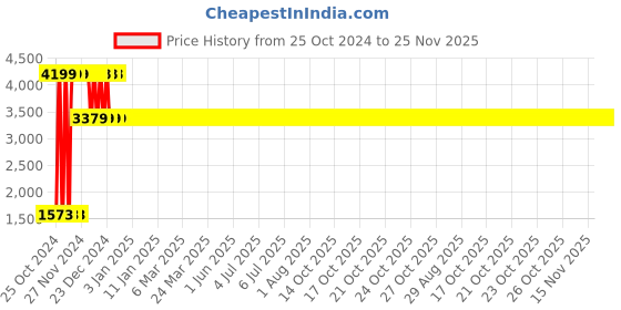 moglix.com Yuzuki Electronic Digital Measuring Tape 5 meters yuzuki Price History Graph from 25 Oct 2024 to 25 Nov 2025