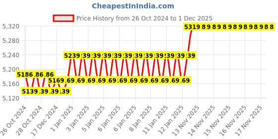 moglix.com Yuzuki Extension Rod Type Inside Micrometer, 50-250 mm yuzuki Price History Graph from 26 Oct 2024 to 30 Nov 2025