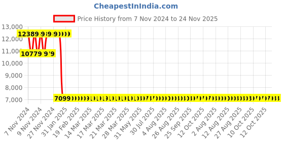 moglix.com Yuzuki Extension Rod Type Inside Micrometer, 50-600 mm yuzuki Price History Graph from 7 Nov 2024 to 24 Nov 2025