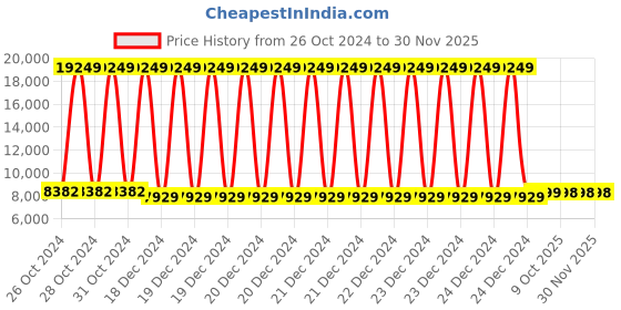 moglix.com Yuzuki External Dial Caliper Gauge Pistol, 540 yuzuki Price History Graph from 26 Oct 2024 to 30 Nov 2025